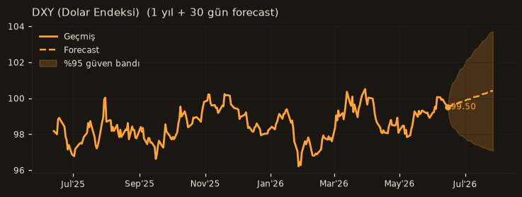 DXY (Dolar Endeksi) chart