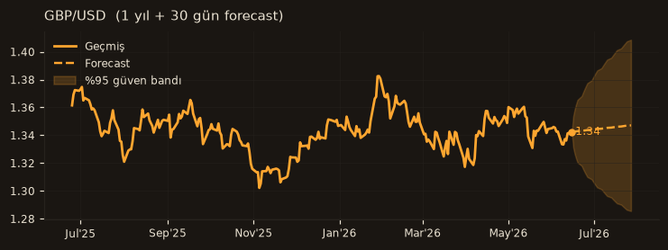 GBP/USD chart