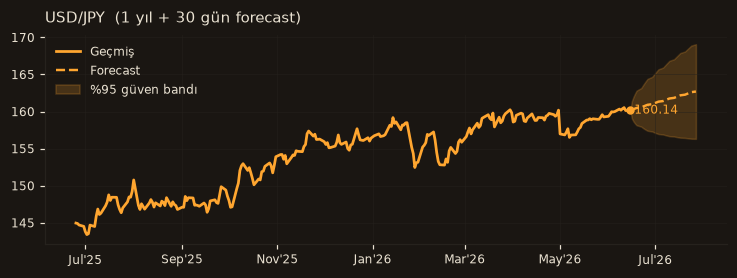 USD/JPY chart