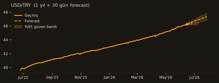 USD/TRY chart