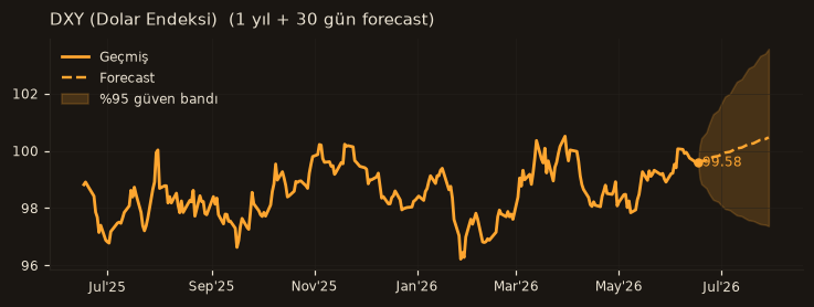 DXY (Dolar Endeksi) chart