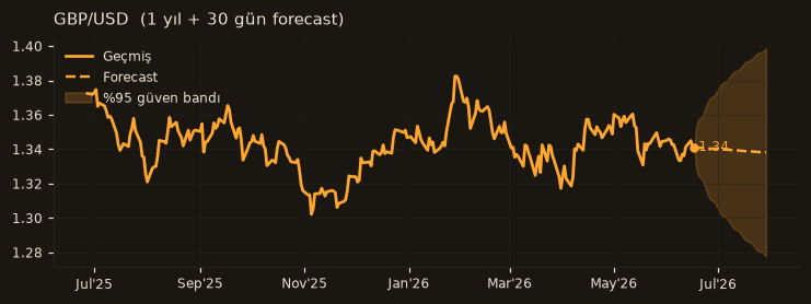 GBP/USD chart