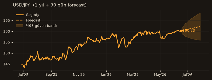 USD/JPY chart