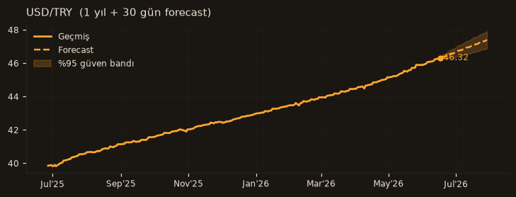 USD/TRY chart