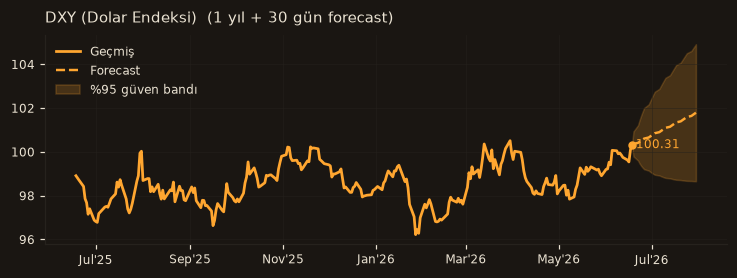 DXY (Dolar Endeksi) chart