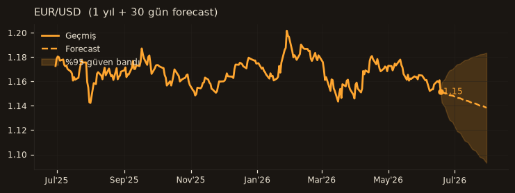 EUR/USD chart