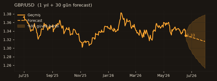 GBP/USD chart