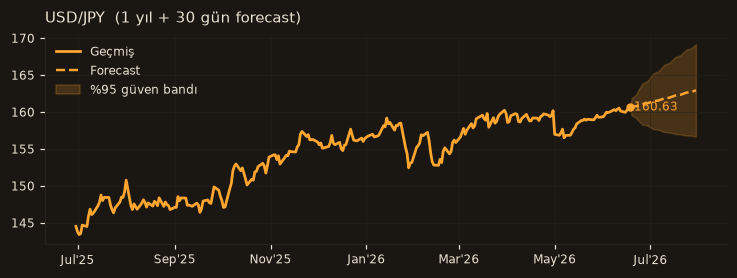 USD/JPY chart