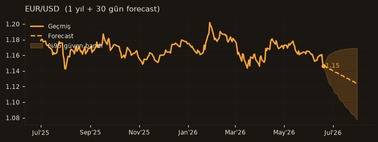 EUR/USD chart