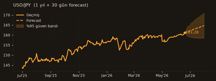 USD/JPY chart