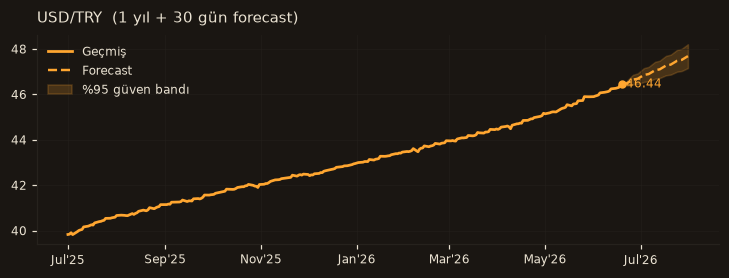 USD/TRY chart