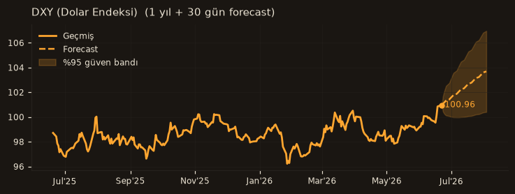 DXY (Dolar Endeksi) chart