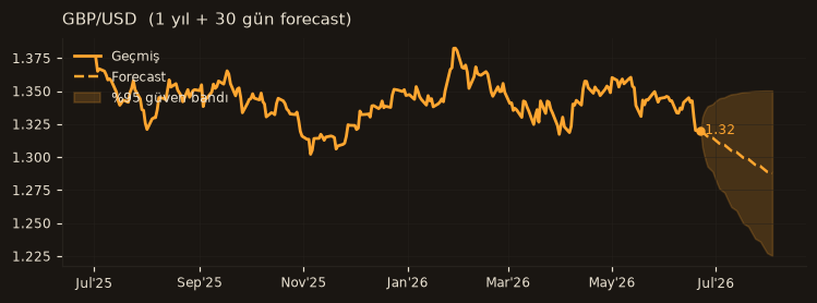 GBP/USD chart