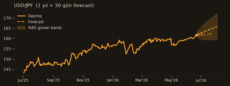 USD/JPY chart
