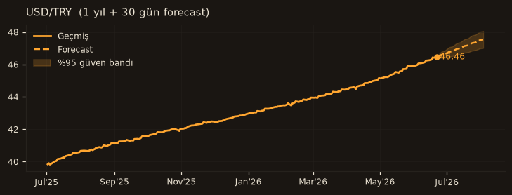 USD/TRY chart