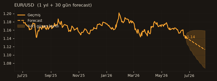 EUR/USD chart