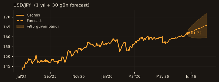 USD/JPY chart
