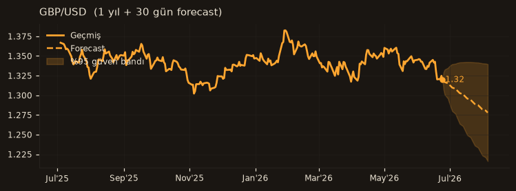 GBP/USD chart