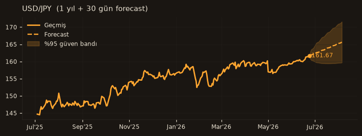 USD/JPY chart