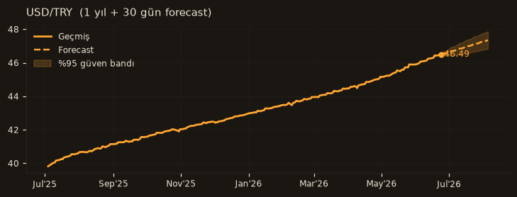 USD/TRY chart