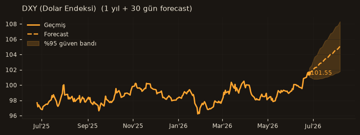 DXY (Dolar Endeksi) chart