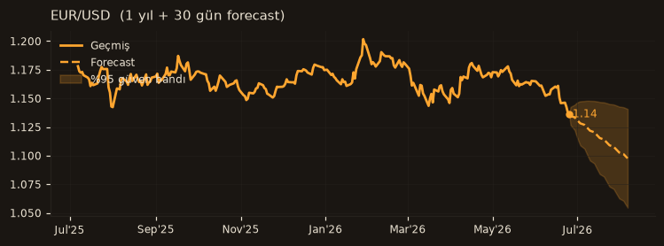 EUR/USD chart