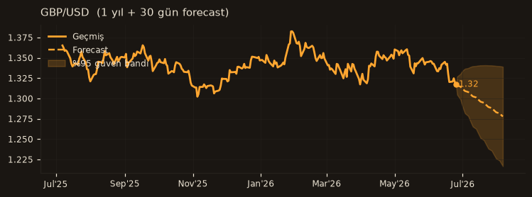 GBP/USD chart
