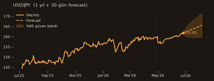 USD/JPY chart