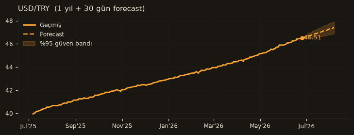USD/TRY chart