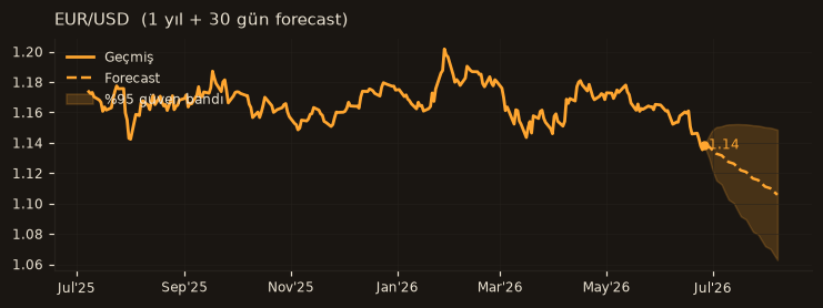 EUR/USD chart