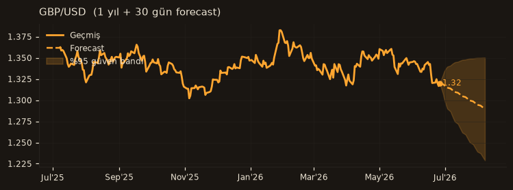 GBP/USD chart