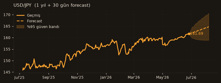 USD/JPY chart