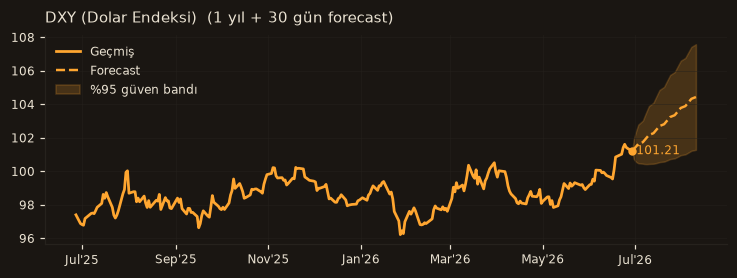 DXY (Dolar Endeksi) chart