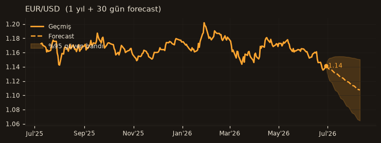 EUR/USD chart