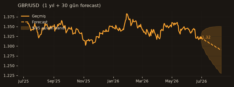 GBP/USD chart