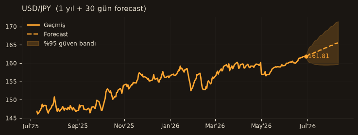 USD/JPY chart