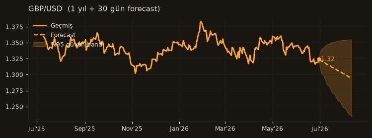 GBP/USD chart