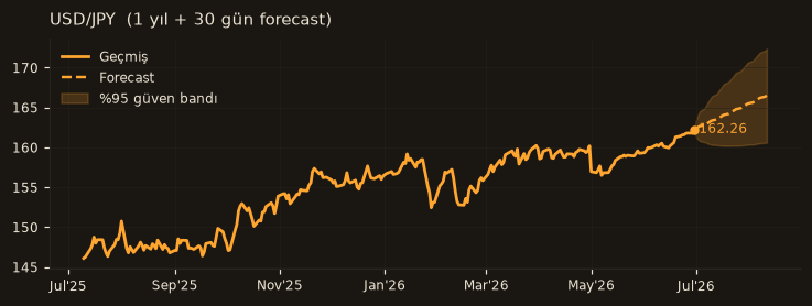 USD/JPY chart