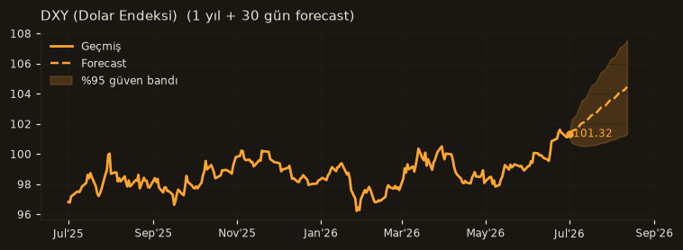 DXY (Dolar Endeksi) chart