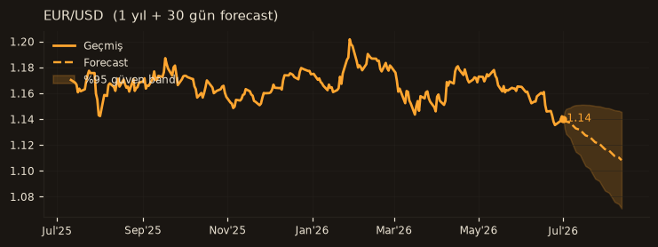 EUR/USD chart