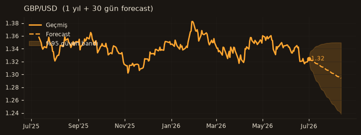 GBP/USD chart