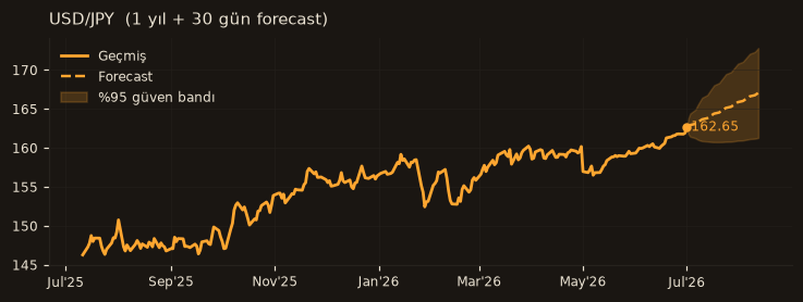 USD/JPY chart