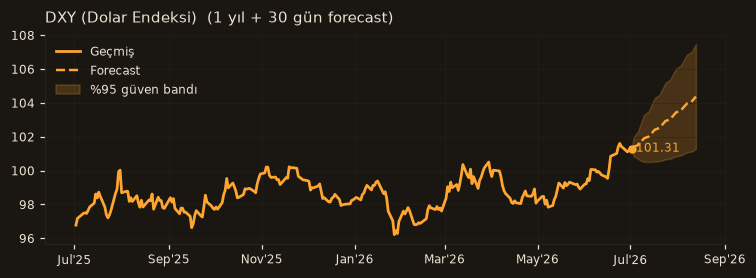 DXY (Dolar Endeksi) chart