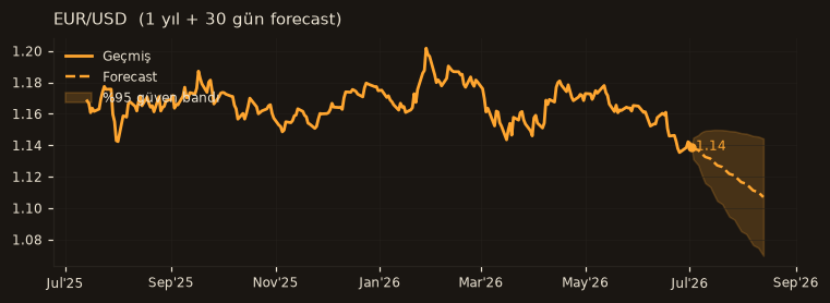 EUR/USD chart
