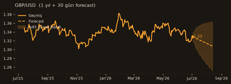 GBP/USD chart