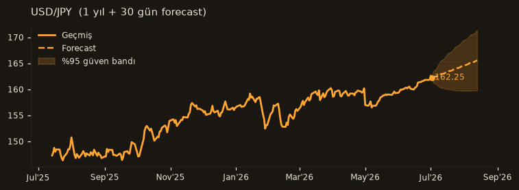 USD/JPY chart