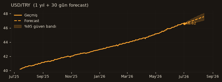USD/TRY chart
