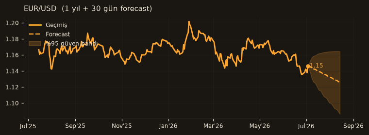 EUR/USD chart