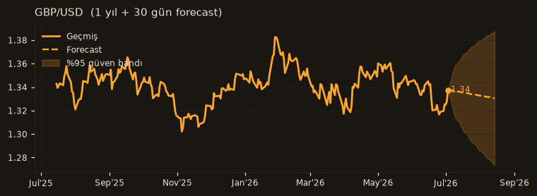 GBP/USD chart