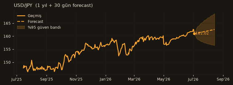 USD/JPY chart